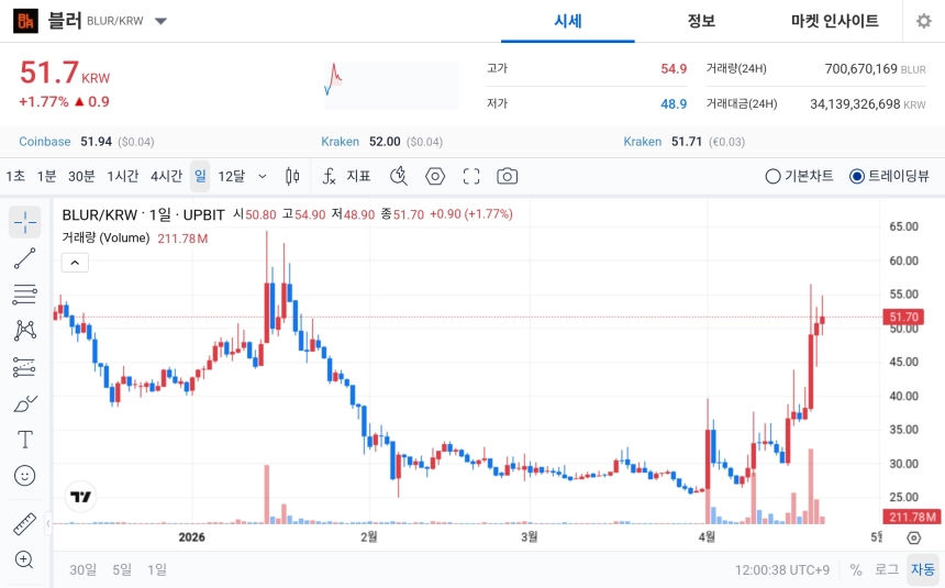 [오늘의 주목코인] 블러, 탐욕지수 94 기록 속 강세…거래대금 340억 원대 유지