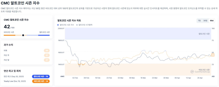 [알트장 오나요] 알트코인 시즌 지수 42 반등...BTC 점유율 59.9% 유지