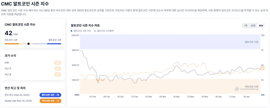 [알트장 오나요] 알트코인 시즌 지수 42 반등...BTC 점유율 59.9% 유지