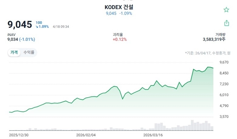 건설 ETF, 연초 대비 115.96% 급등...반도체·원유 ETF 수익률 앞질러
