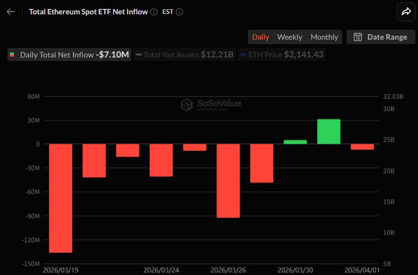  이더리움 현물 ETF 순유출 전환...ETHA 3200만 달러 이탈
