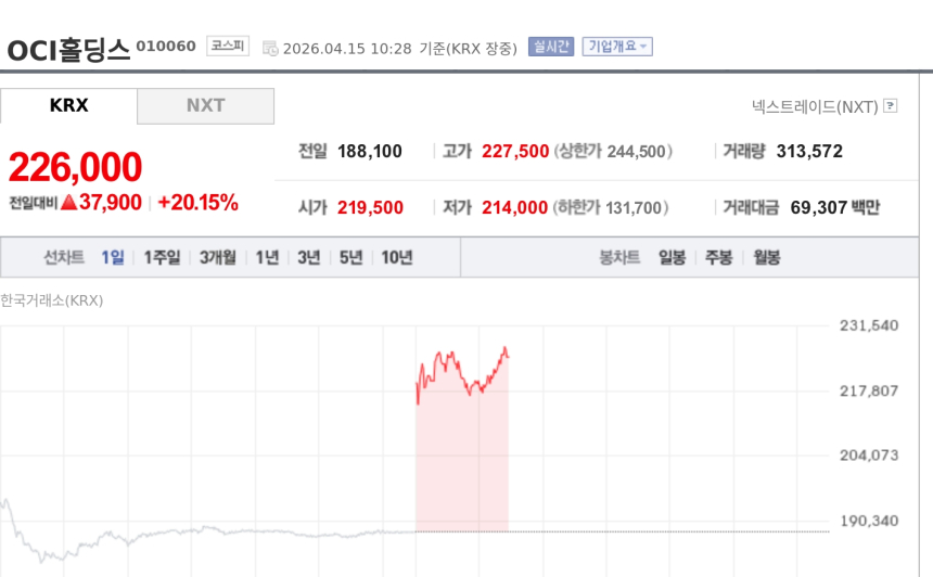 [특징주] OCI홀딩스, 스페이스X와 1조원대 장기 공급계약 기대에 20%대 급등