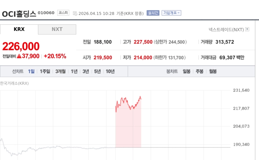 [특징주] OCI홀딩스, 스페이스X와 1조원대 장기 공급계약 기대에 20%대 급등