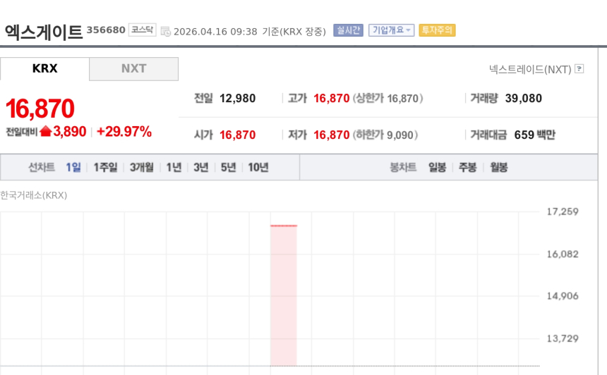 [특징주] 엑스게이트, 엔비디아 양자 AI 공개에 양자보안 부각…3거래일 연속 상한가