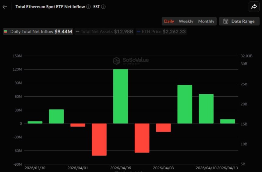 이더리움 현물 ETF 3거래일 연속 플러스...조용한 매수세
