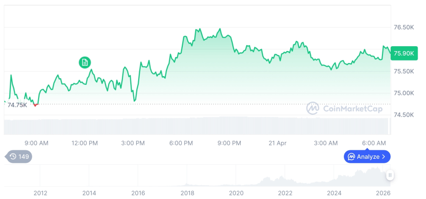 [저녁 시세브리핑] 암호화폐 시장 상승세… 비트코인 75,997달러, 이더리움 2,318달러
