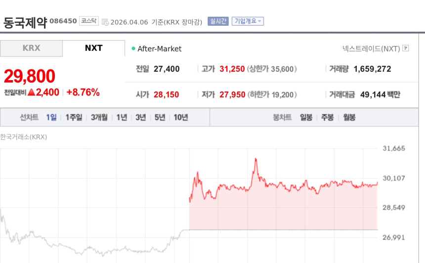  [토큰주식] 동국제약, 화장품 수출 기대에 강세…증권가 목표가 상향