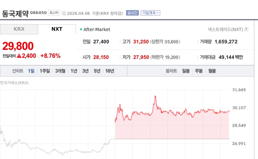 [토큰주식] 동국제약, 화장품 수출 기대에 강세…증권가 목표가 상향