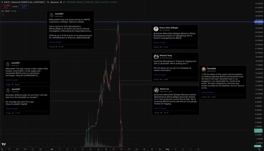 [토큰분석] 11일 만에 100배, 하루 만에 -85%…RAVE 토큰이 보여준 작전세력의 교과서