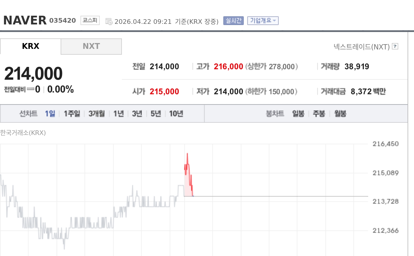 [토큰주식] 네이버, 두나무 결합심사 추가 연구용역에 촉각…시너지 지연 우려