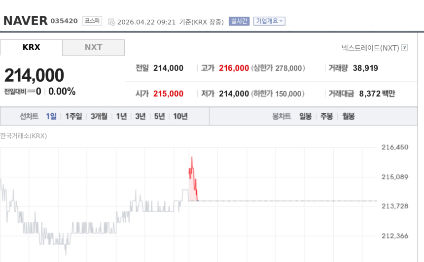 [토큰주식] 네이버, 두나무 결합심사 추가 연구용역에 촉각…시너지 지연 우려