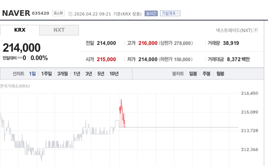 [토큰주식] 네이버, 두나무 결합심사 추가 연구용역에 촉각…시너지 지연 우려