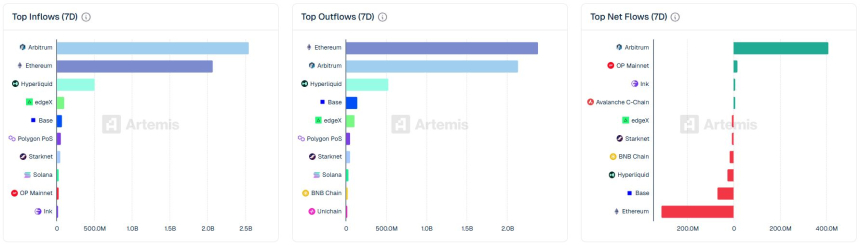 [체인 플로우] 아비트럼 순유입 4억 달러 ‘압도적’…이더리움 3억 순유출로 자금 재편