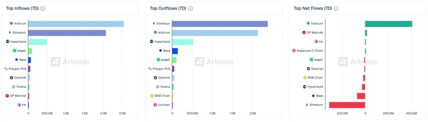 [체인 플로우] 아비트럼 순유입 4억 달러 ‘압도적’…이더리움 3억 순유출로 자금 재편