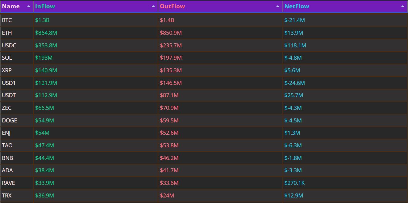 하루 BTC 2140만 달러 순유출 전환…USDC 1.18억 유입