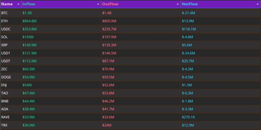 하루 BTC 2140만 달러 순유출 전환…USDC 1.18억 유입