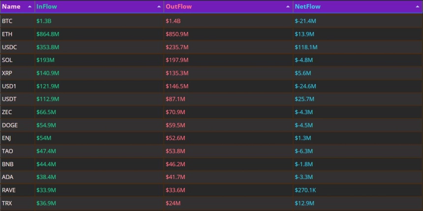 하루 BTC 2140만 달러 순유출 전환…USDC 1.18억 유입