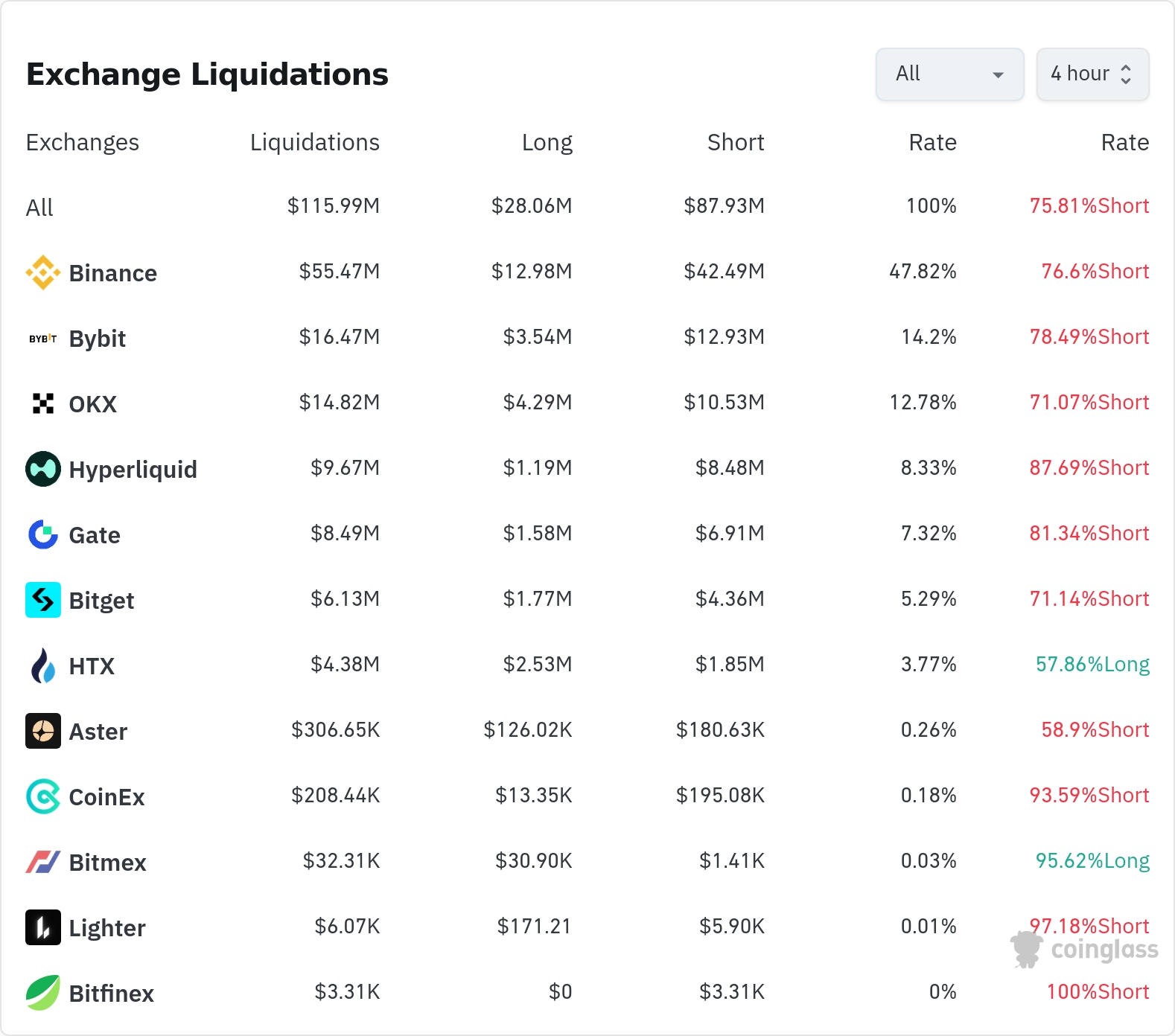 4시간 거래소 별 청산 데이터 / 코인글래스