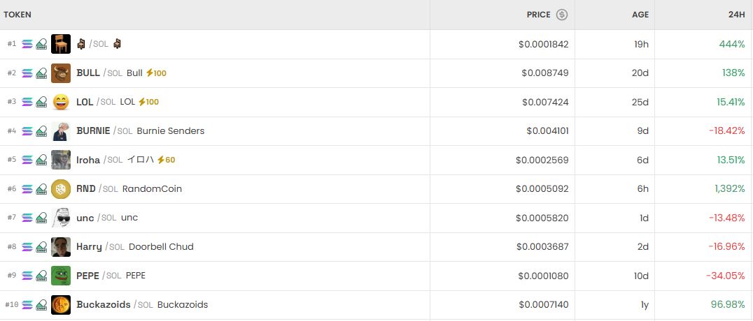 [DEX 리포트] 트렌딩 ‘UNKNOWN 467% 급등’…XChat 5만% 폭등 속 거래량 161억 달러