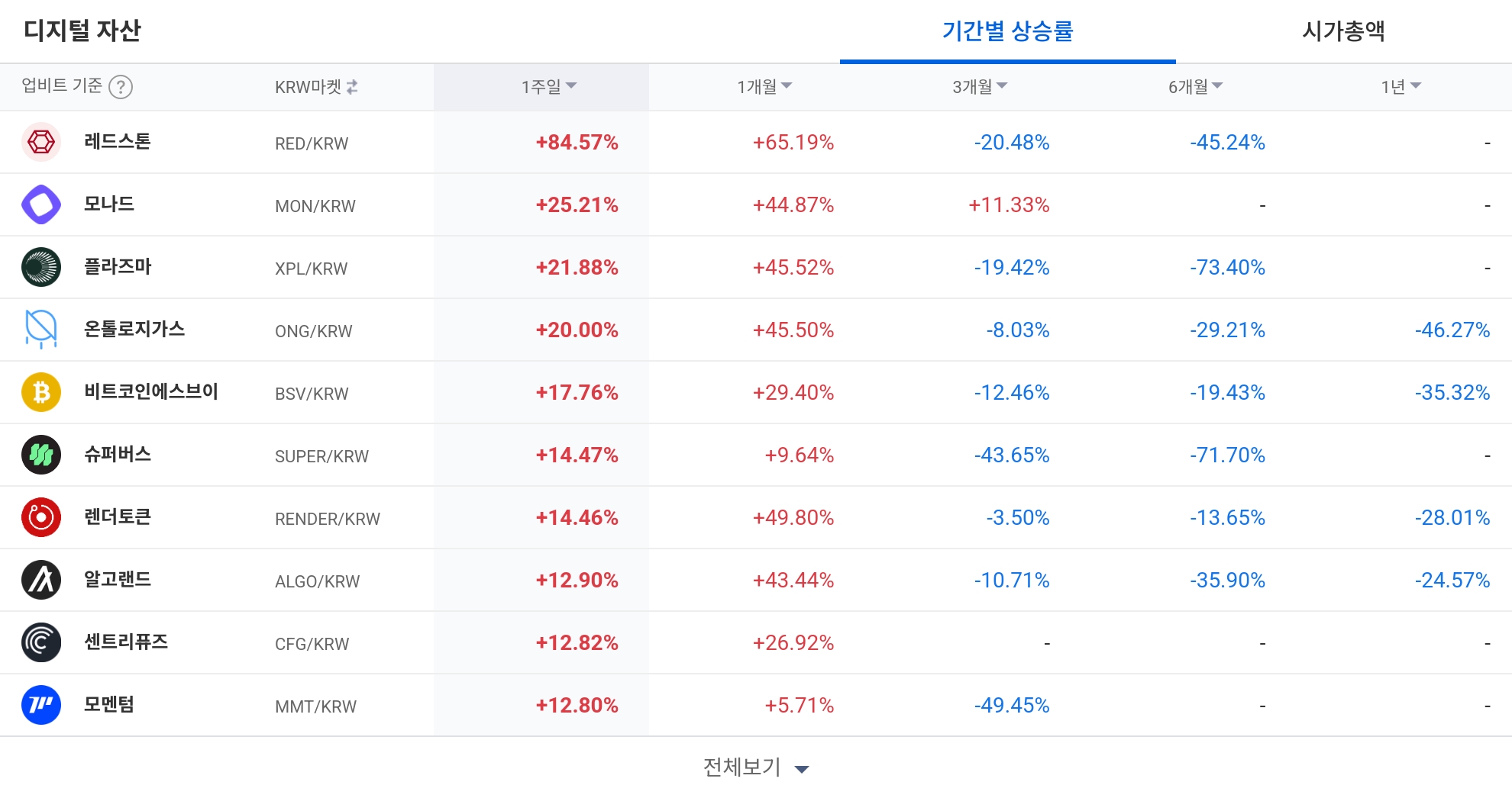 [코인 TOP 10 주간동향] 레드스톤·엠블 급등…매수 체결강도는 SYRUP·AERO·BEAM ‘500%’ 상위권