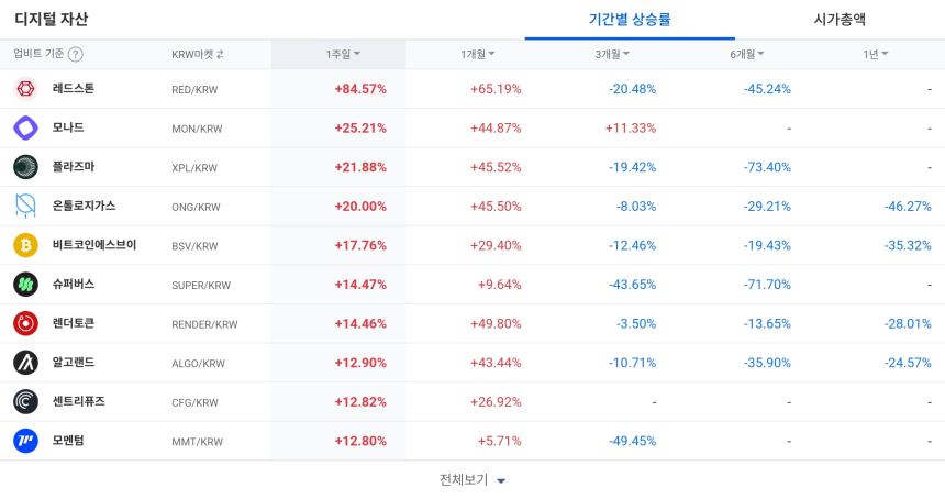  [코인 TOP 10 주간동향] 레드스톤·엠블 급등…매수 체결강도는 SYRUP·AERO·BEAM ‘500%’ 상위권