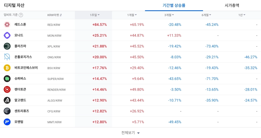 [코인 TOP 10 주간동향] 레드스톤·엠블 급등…매수 체결강도는 SYRUP·AERO·BEAM ‘500%’ 상위권