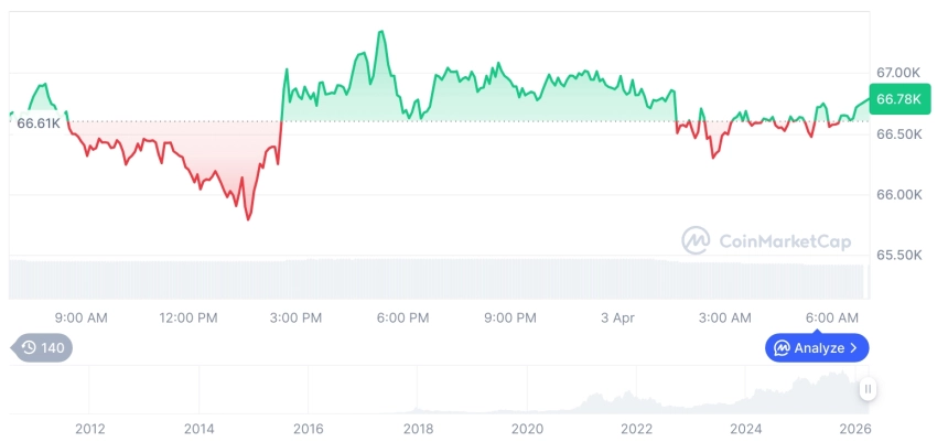[저녁 시세브리핑] 암호화폐 시장 혼조세… 비트코인 66,775달러, 이더리움 2,063달러