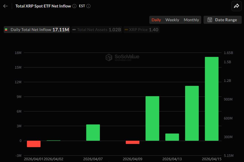 [알트 현물 ETF] XRP·SOL 자금 유입 지속…LINK도 5일 연속 유입