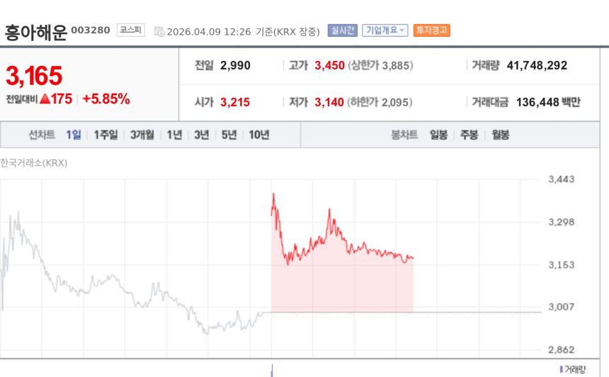 [특징주] 흥아해운 강세…호르무즈 해협 긴장 재부각에 운임 상승 기대