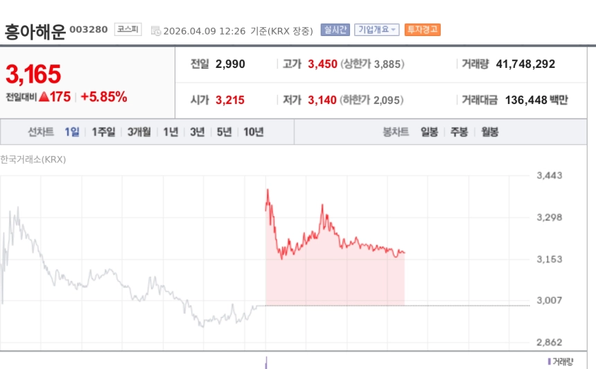 [특징주] 흥아해운 강세…호르무즈 해협 긴장 재부각에 운임 상승 기대