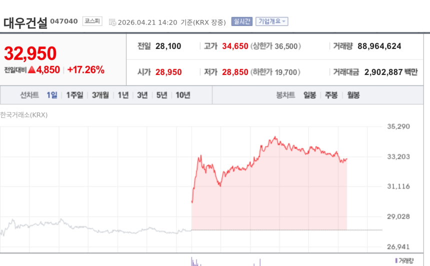 [특징주] 대우건설, 팀코리아 원전 시공 파트너 유력 전망에 급등