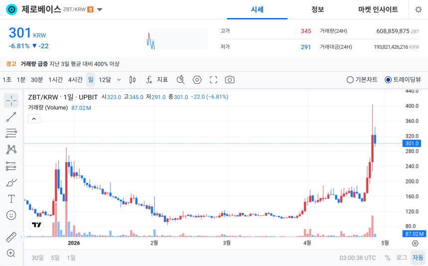 [오늘의 주목코인] 제로베이스, 거래량 급증 속 변동성 확대…탐욕 상위 종목군 강세 부각