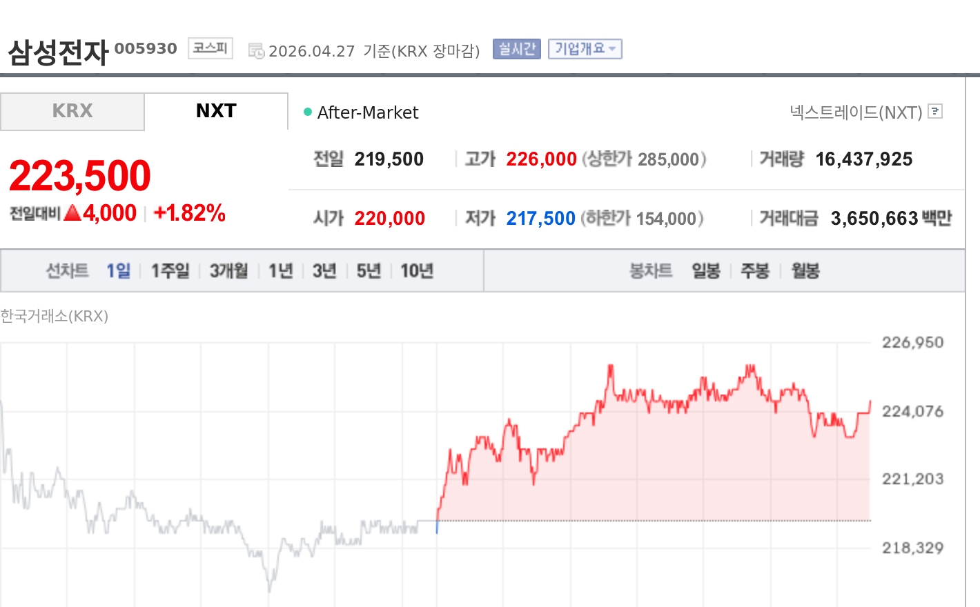 [특징주] 삼성전자, 22만원대 안착…코스피 6600 돌파 이끈 반도체 강세