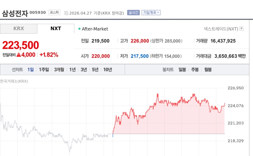 [특징주] 삼성전자, 22만원대 안착…코스피 6600 돌파 이끈 반도체 강세