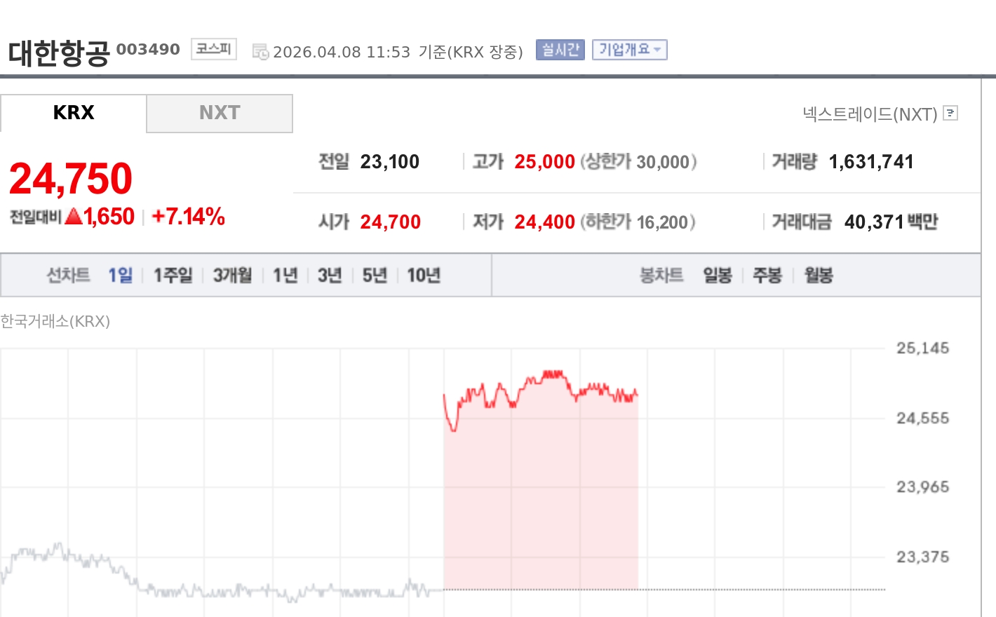 [특징주] 대한항공, 미·이란 2주 휴전 합의에 강세…유가 급락 수혜 부각