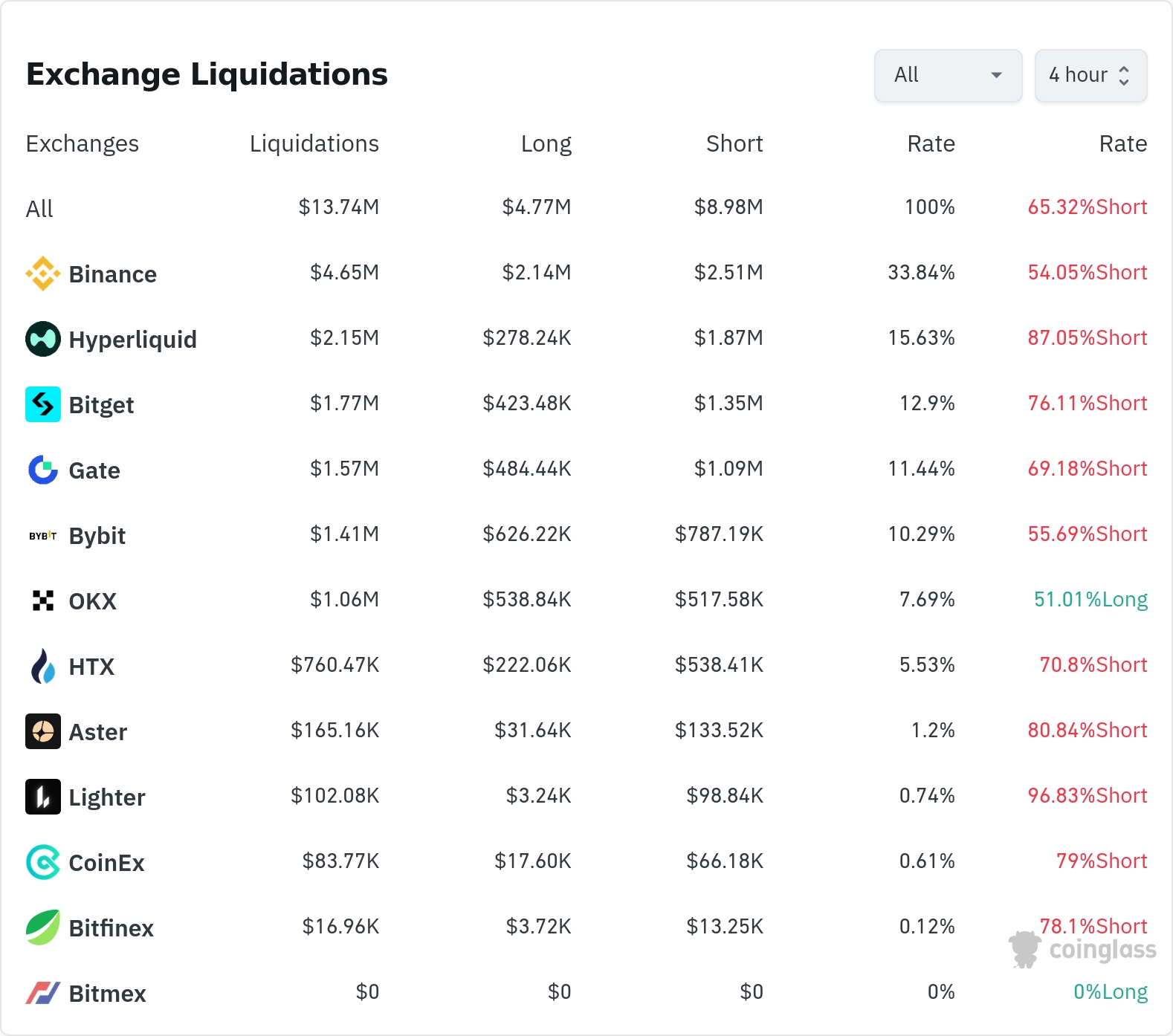 암호화폐 청산 데이터 / 코인글래스