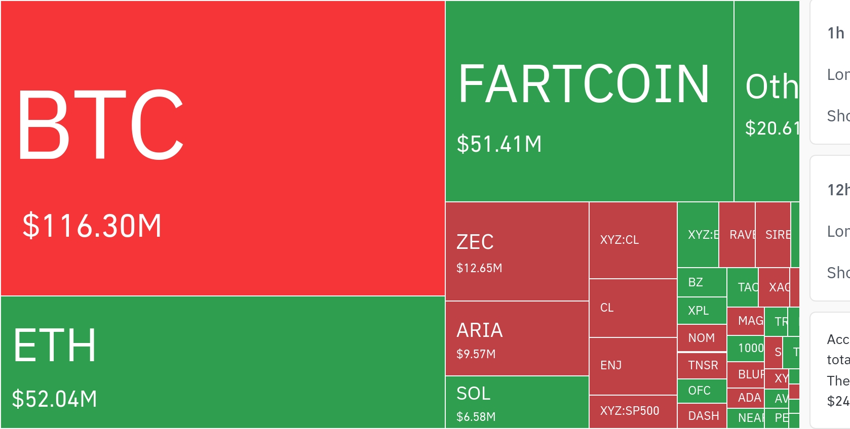 암호화폐 시장, 24시간 동안 레버리지 포지션 5억 5,320만 달러 청산