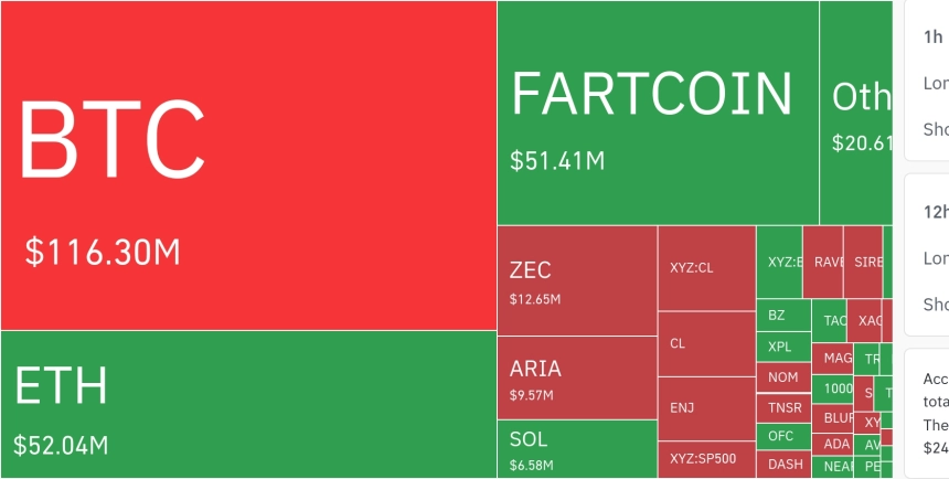 암호화폐 시장, 24시간 동안 레버리지 포지션 5억 5,320만 달러 청산