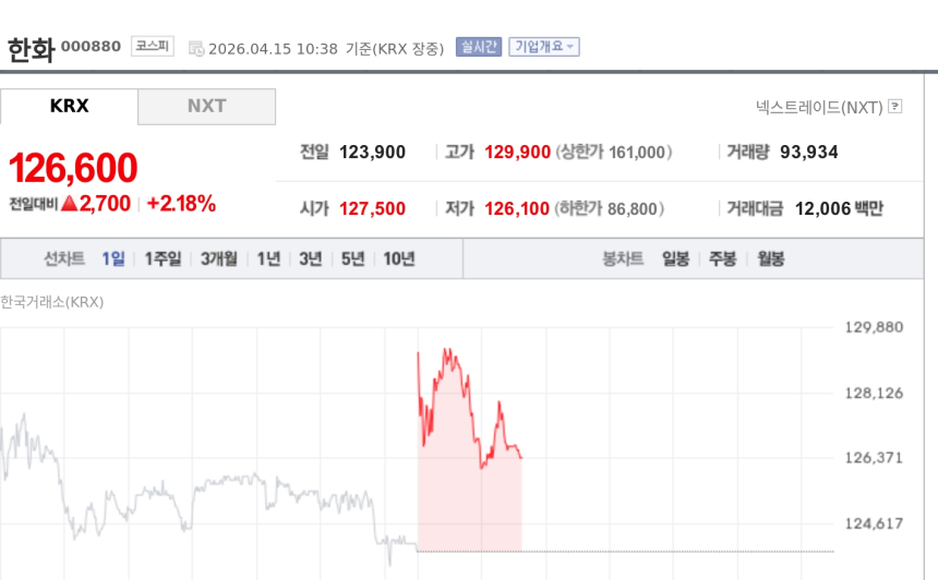 [특징주] 한화, 한화솔루션 유증 8439억 지원에 강세
