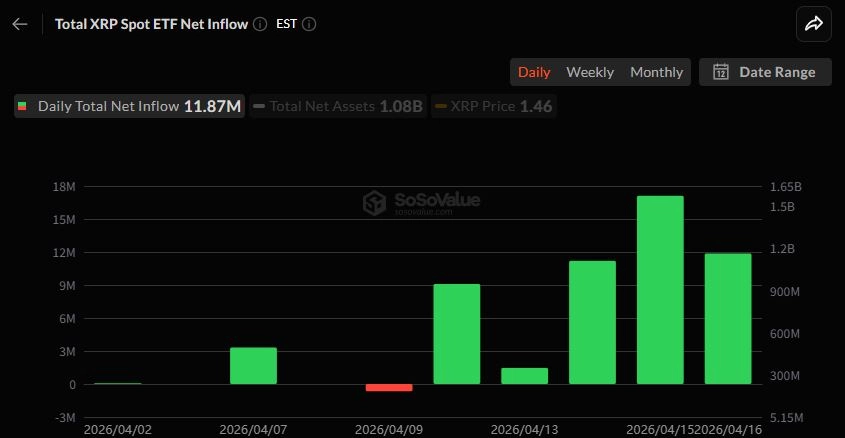 [알트 현물 ETF] SOL 현물 ETF 유입 3배 확대…XRP·LINK도 순유입 지속
