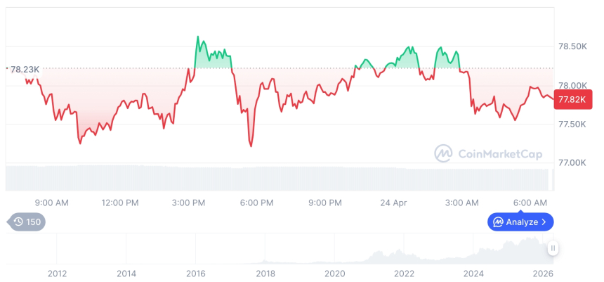 [저녁 시세브리핑] 암호화폐 시장 혼조세… 비트코인 77,812달러, 이더리움 2,310달러