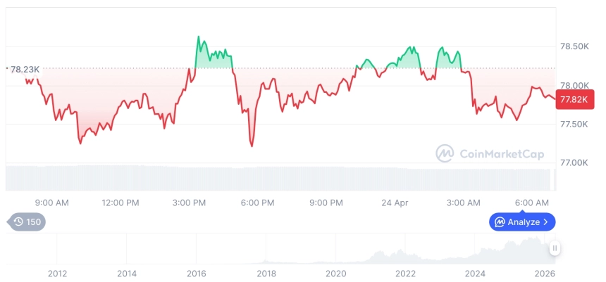 [저녁 시세브리핑] 암호화폐 시장 혼조세… 비트코인 77,812달러, 이더리움 2,310달러
