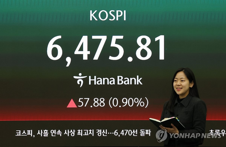 코스피, 6,475.81 마감하며 사흘 연속 사상 최고치 경신
