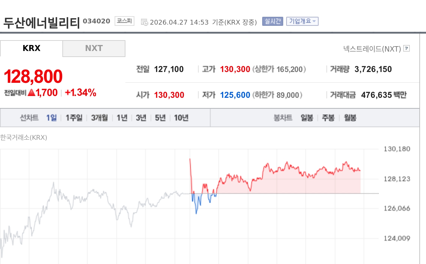 [특징주] 두산에너빌리티, X-energy 나스닥 안착에 강세…SMR 공급망 확대 기대