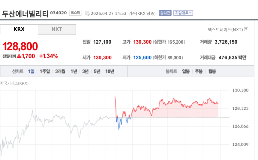 [특징주] 두산에너빌리티, X-energy 나스닥 안착에 강세…SMR 공급망 확대 기대