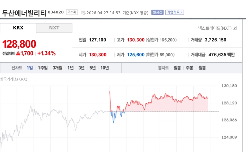 [특징주] 두산에너빌리티, X-energy 나스닥 안착에 강세…SMR 공급망 확대 기대
