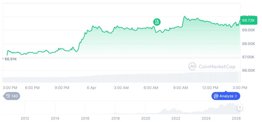[자정 시세브리핑] 암호화폐 시장 혼조세… 비트코인 69,645달러, 이더리움 2,157달러
