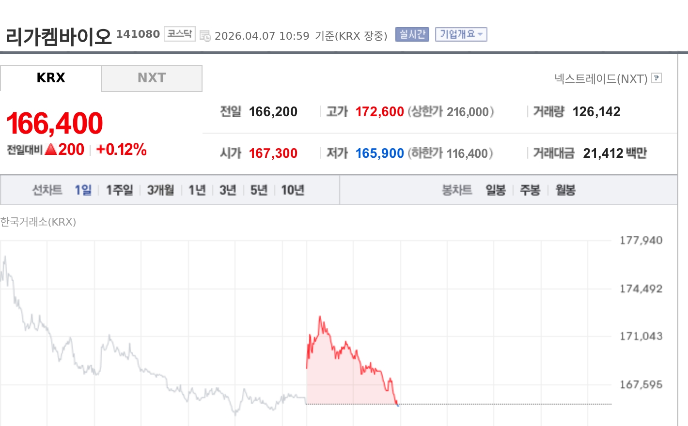 [토큰주식] 리가켐바이오, 신규 기전 기술도입 계약에 강세