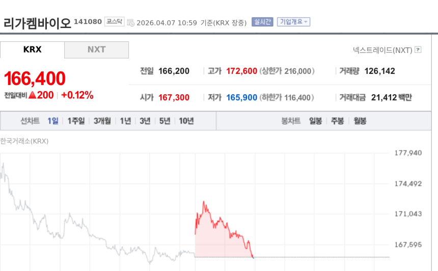  [토큰주식] 리가켐바이오, 신규 기전 기술도입 계약에 강세