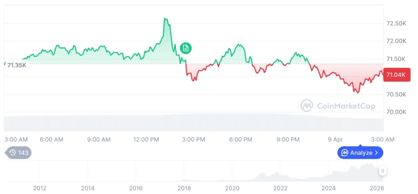 [오후 시세브리핑] 암호화폐 시장 혼조세… 비트코인 71,036달러, 이더리움 2,181달러